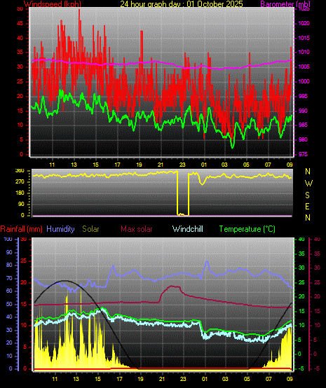 24 Hour Graph for Day 01