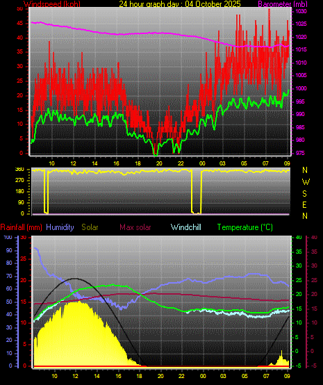 24 Hour Graph for Day 04