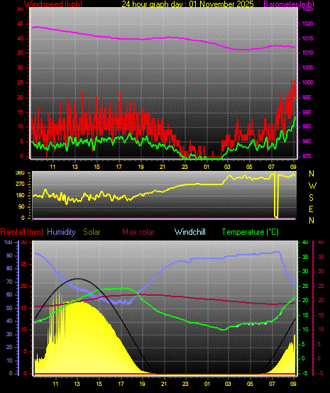 24 Hour Graph for Day 01