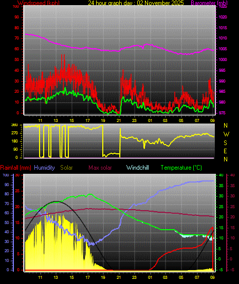 24 Hour Graph for Day 02