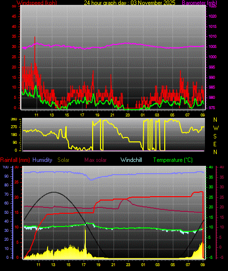 24 Hour Graph for Day 03