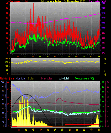 24 Hour Graph for Day 04