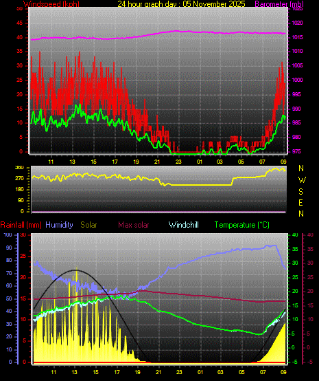 24 Hour Graph for Day 05