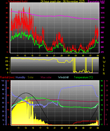 24 Hour Graph for Day 06