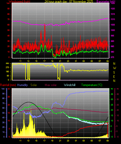 24 Hour Graph for Day 07