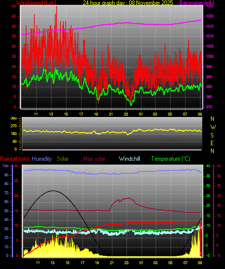 24 Hour Graph for Day 08
