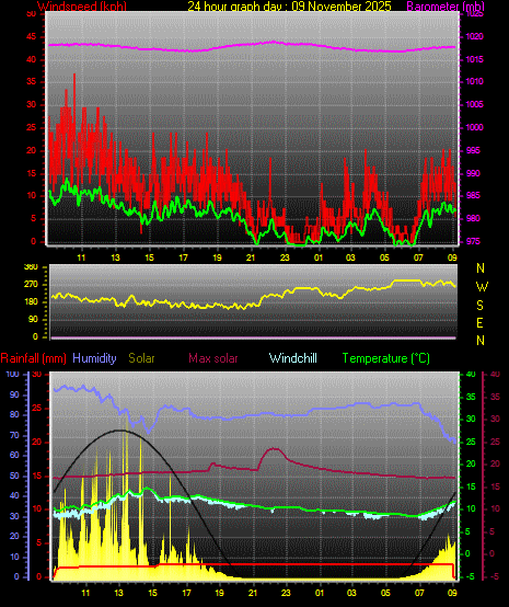 24 Hour Graph for Day 09