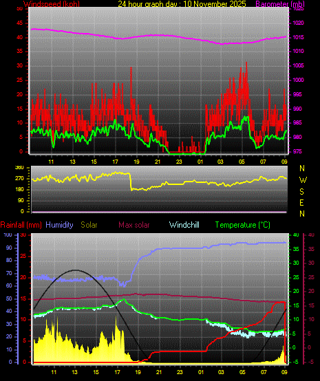 24 Hour Graph for Day 10