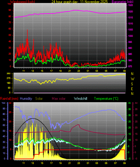 24 Hour Graph for Day 11