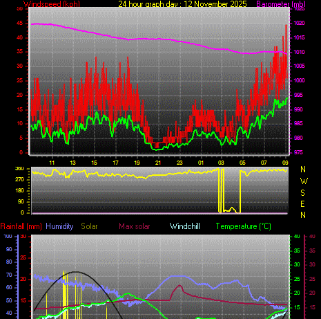 24 Hour Graph for Day 12