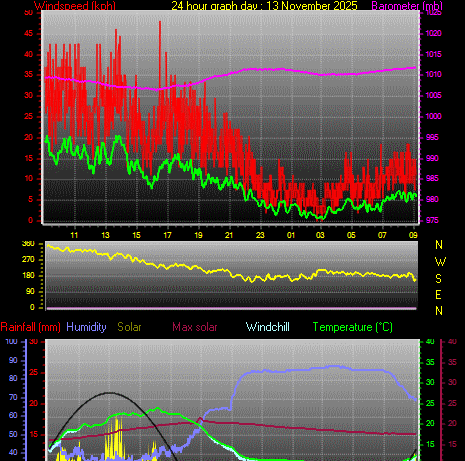 24 Hour Graph for Day 13