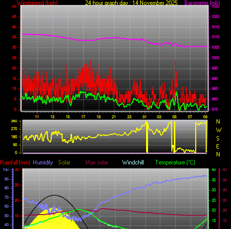 24 Hour Graph for Day 14