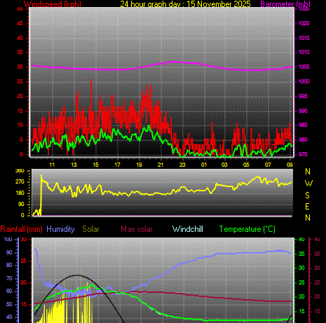 24 Hour Graph for Day 15