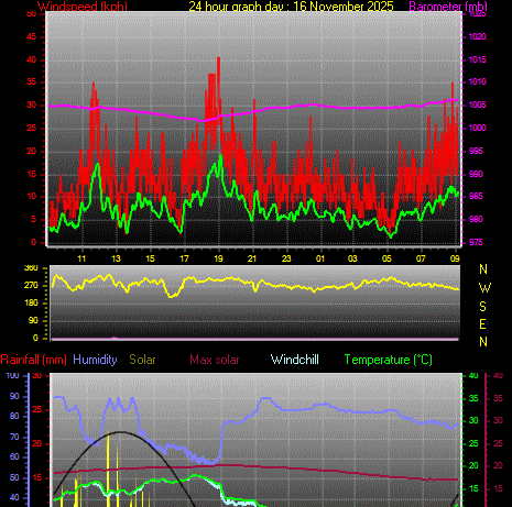 24 Hour Graph for Day 16