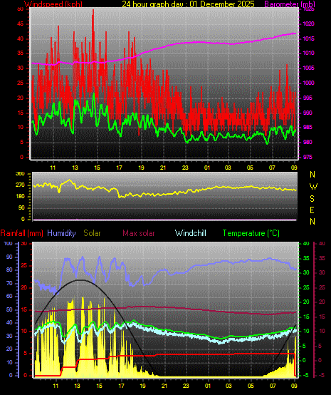 24 Hour Graph for Day 01