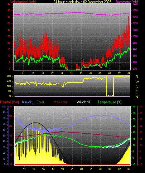 24 Hour Graph for Day 02