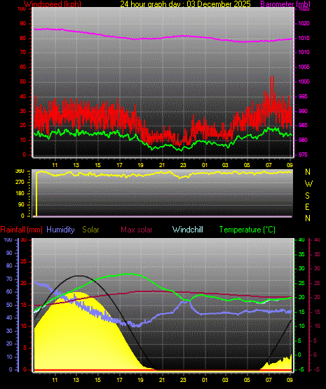 24 Hour Graph for Day 03