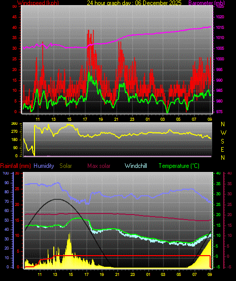 24 Hour Graph for Day 06