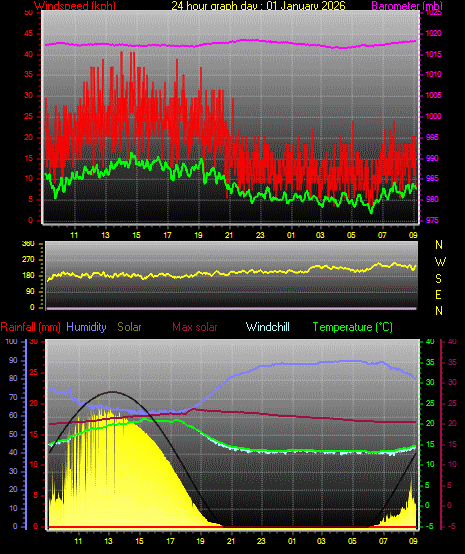 24 Hour Graph for Day 01
