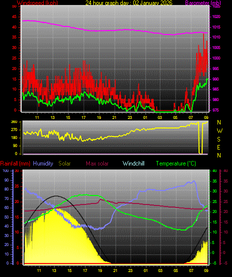 24 Hour Graph for Day 02