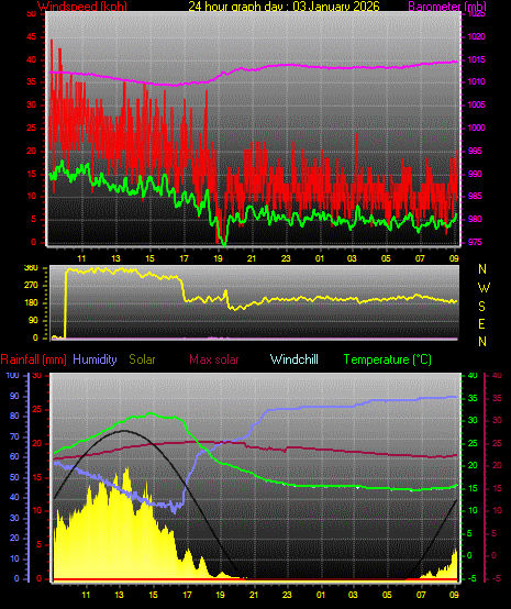 24 Hour Graph for Day 03