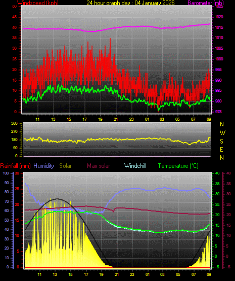 24 Hour Graph for Day 04