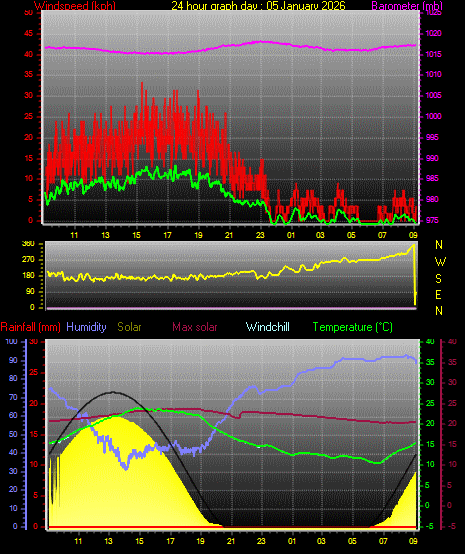 24 Hour Graph for Day 05