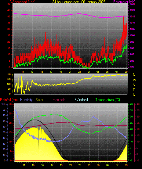 24 Hour Graph for Day 06