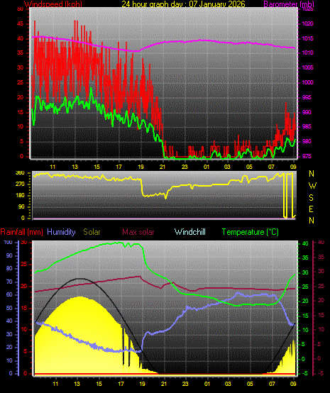24 Hour Graph for Day 07