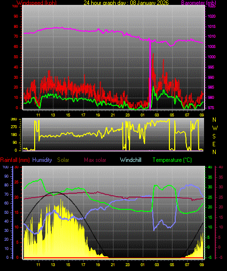 24 Hour Graph for Day 08