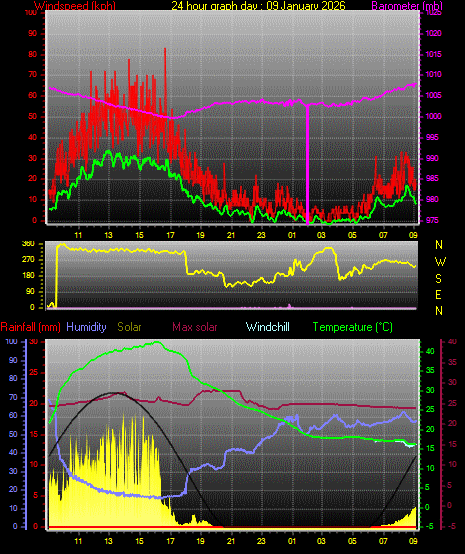 24 Hour Graph for Day 09