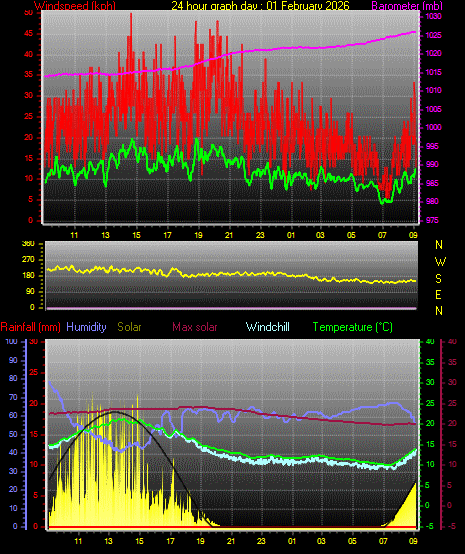 24 Hour Graph for Day 01