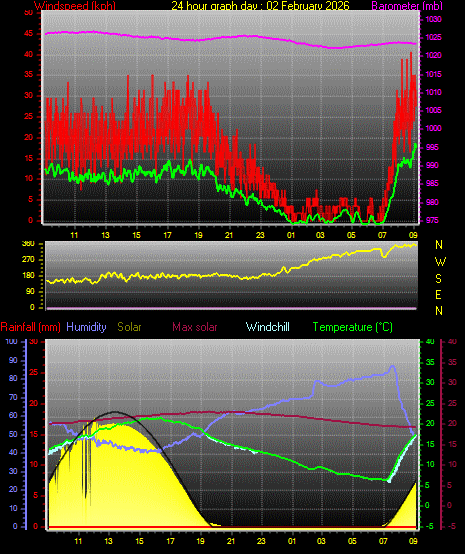 24 Hour Graph for Day 02