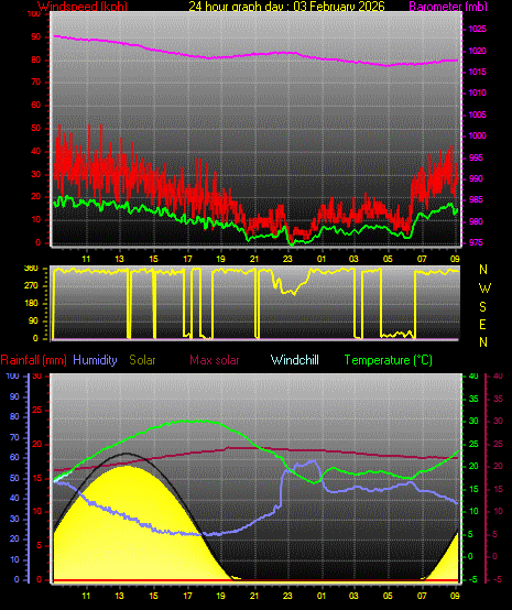 24 Hour Graph for Day 03