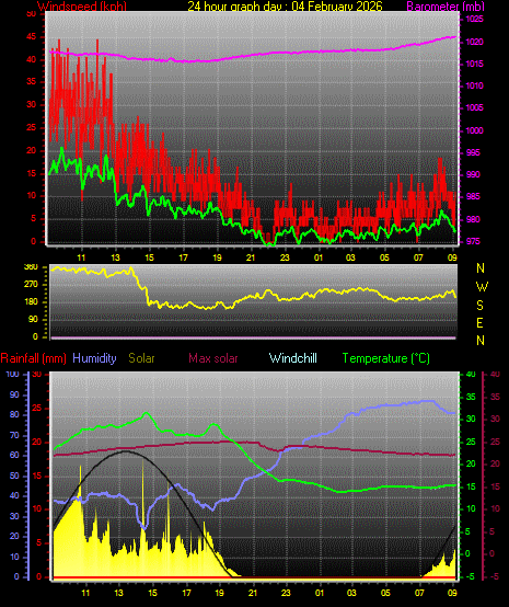 24 Hour Graph for Day 04