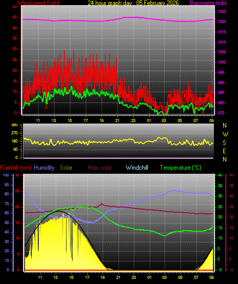 24 Hour Graph for Day 05