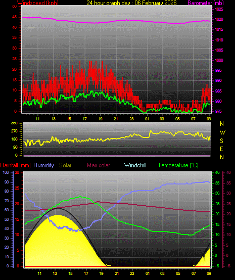 24 Hour Graph for Day 06