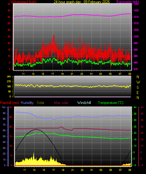 24 Hour Graph for Day 09