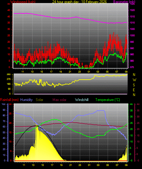 24 Hour Graph for Day 10