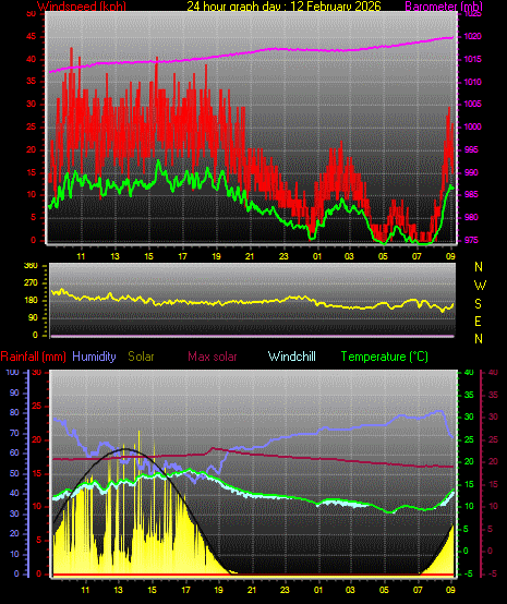 24 Hour Graph for Day 12