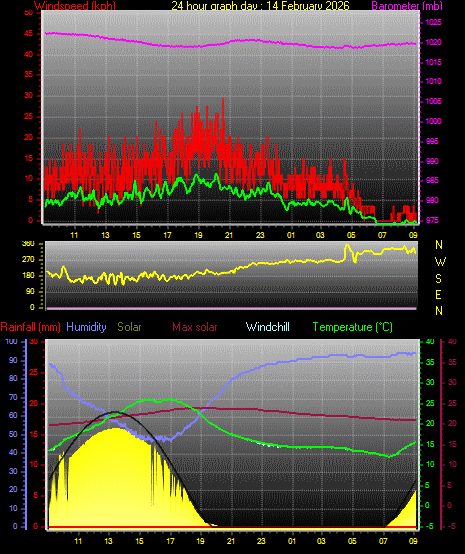 24 Hour Graph for Day 14