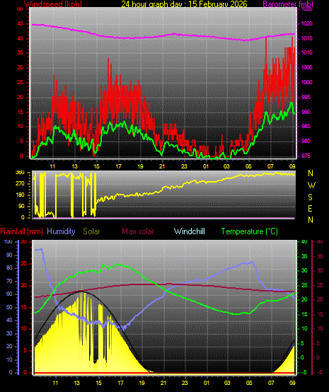24 Hour Graph for Day 15
