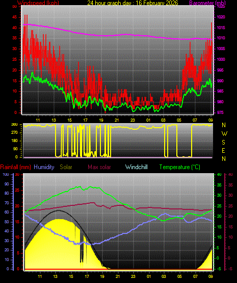 24 Hour Graph for Day 16