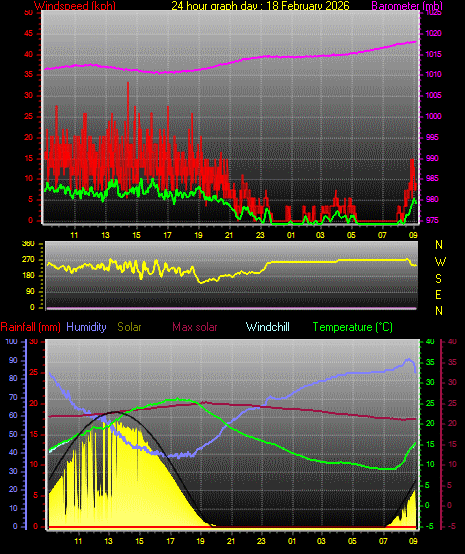 24 Hour Graph for Day 18