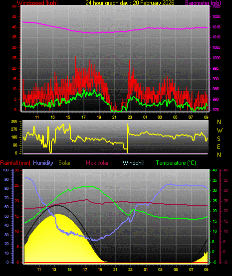 24 Hour Graph for Day 20