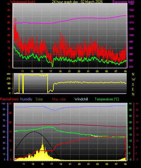 24 Hour Graph for Day 02