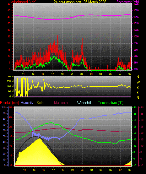 24 Hour Graph for Day 05