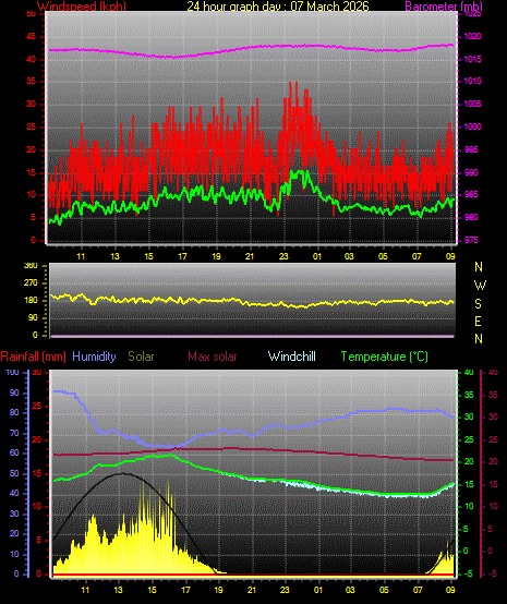 24 Hour Graph for Day 07