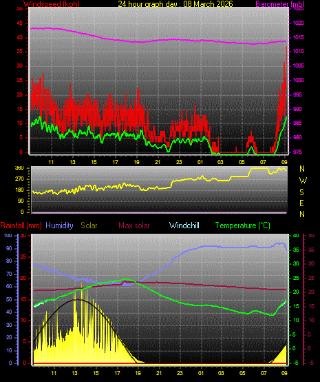 24 Hour Graph for Day 08