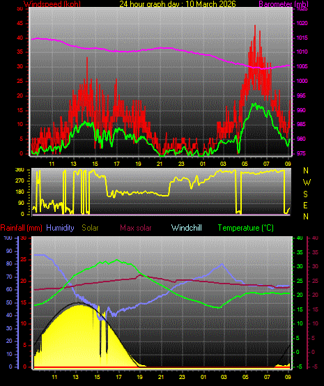 24 Hour Graph for Day 10